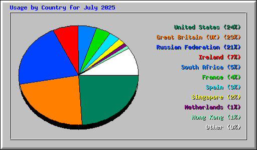 Usage by Country for July 2025