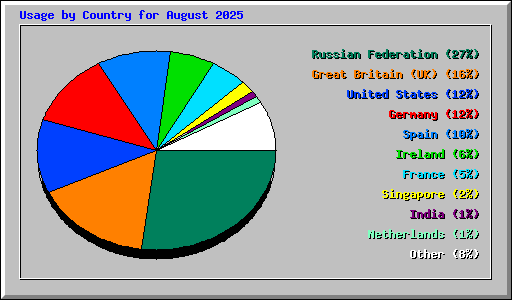 Usage by Country for August 2025