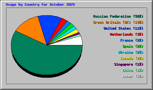 Usage by Country for October 2025