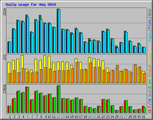 Daily usage for May 2018