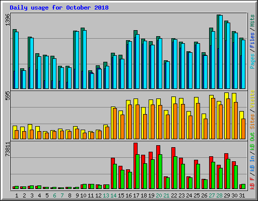Daily usage for October 2018