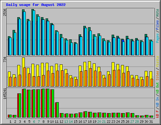 Daily usage for August 2022