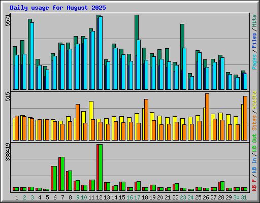 Daily usage for August 2025