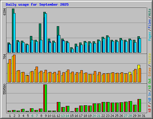 Daily usage for September 2025