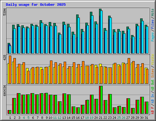 Daily usage for October 2025