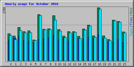 Hourly usage for October 2018